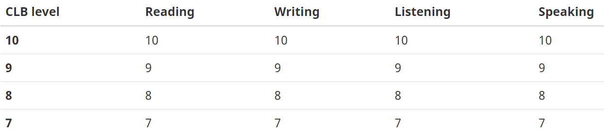 CELPIP English language test scores for Canada PR