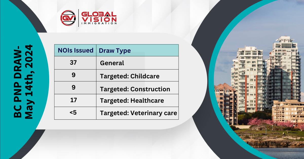 Latest BC draw issues 76 PNP invites 2 invites fewer than last draw