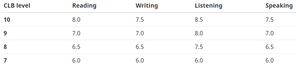 CELPIP English language test scores for Canada PR