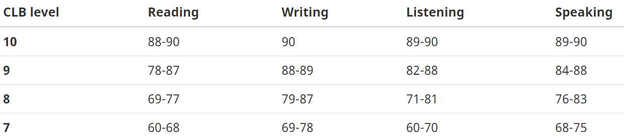 PTE Core English language test scores for Express Entry Canada PR