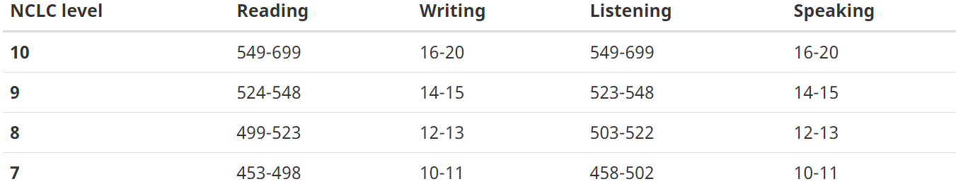 TCF French language test scores for Express Entry Canada PR