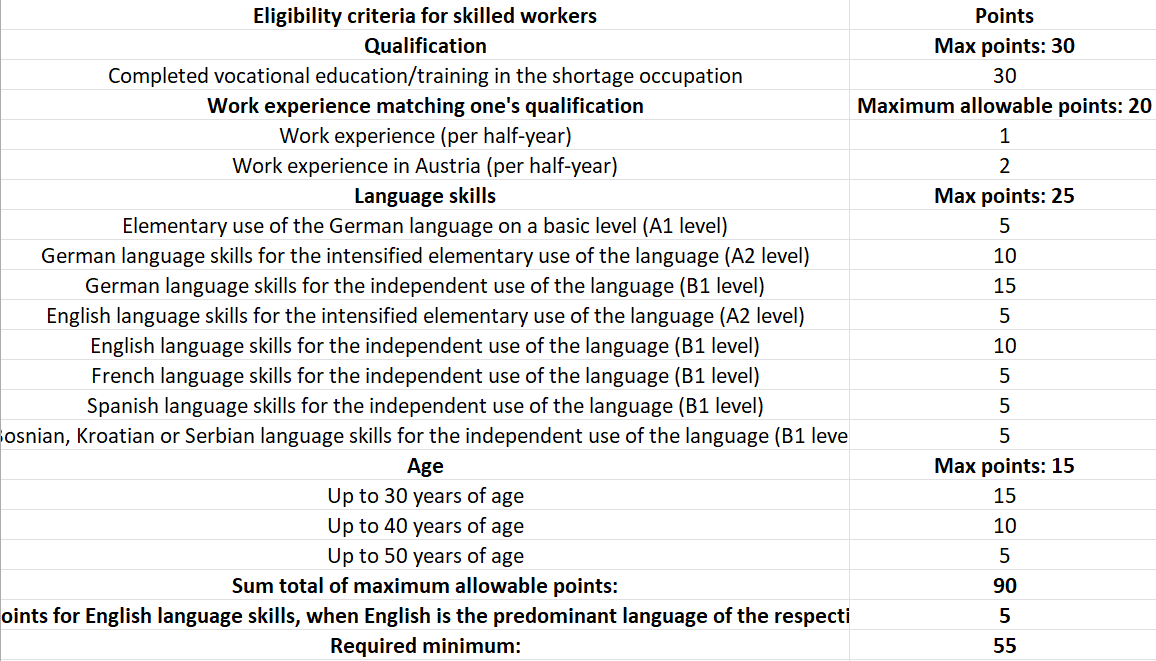 Austria Job Seeker Visa point system