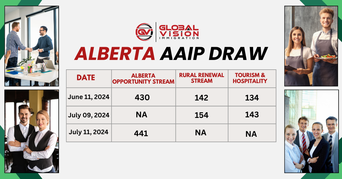 Alberta issues invites to 1444 PNP applicants for 3 AAIP sub streams