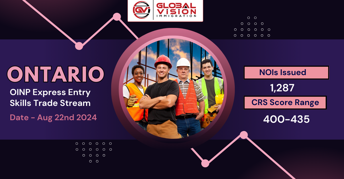 1287 NOIs issued to OINP candidates from 46 targeted skilled trades profiles