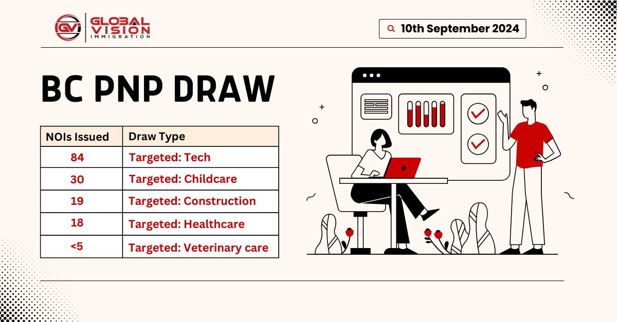 Sep 10 2024 BC PNP draw selects up to 155 PR aspirants