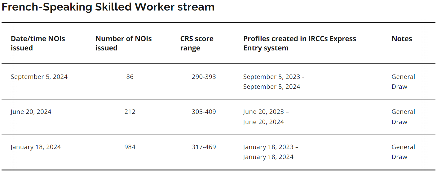 OINP Express Entry French Speaking Skilled Worker Program draws 2024
