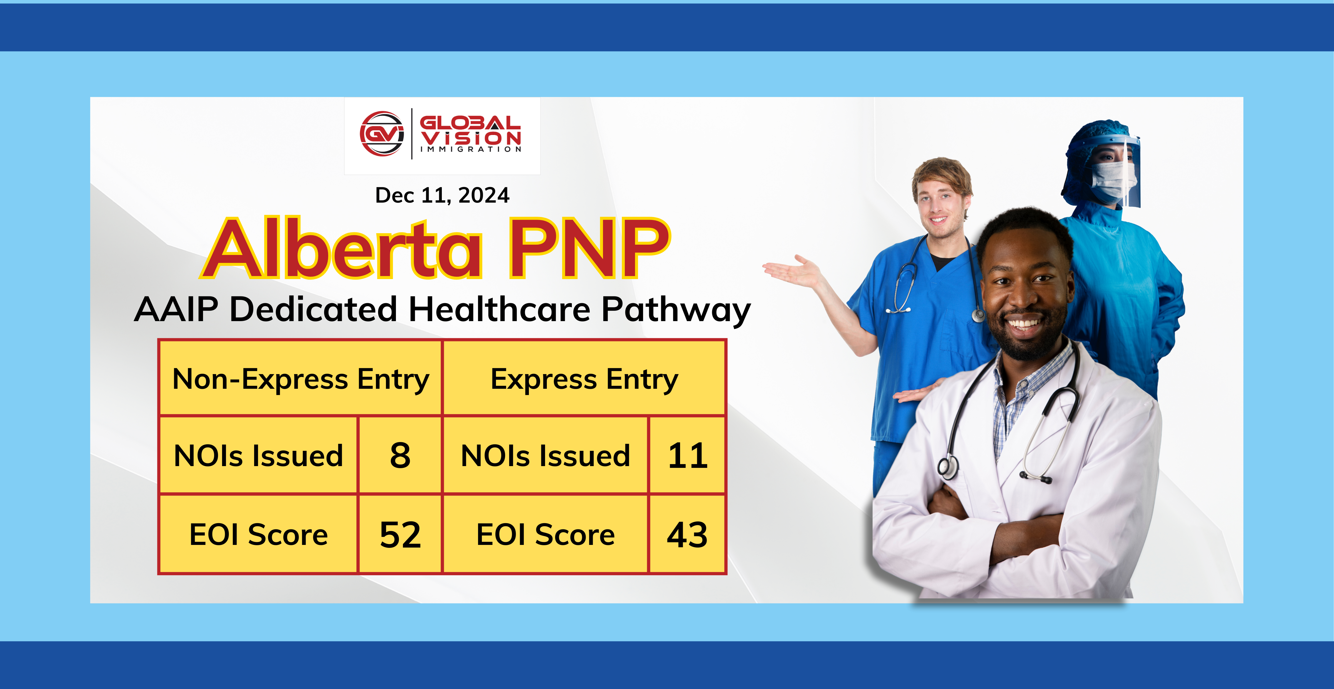 Alberta Dedicated Healthcare Pathway draw issues 19 PNP invites