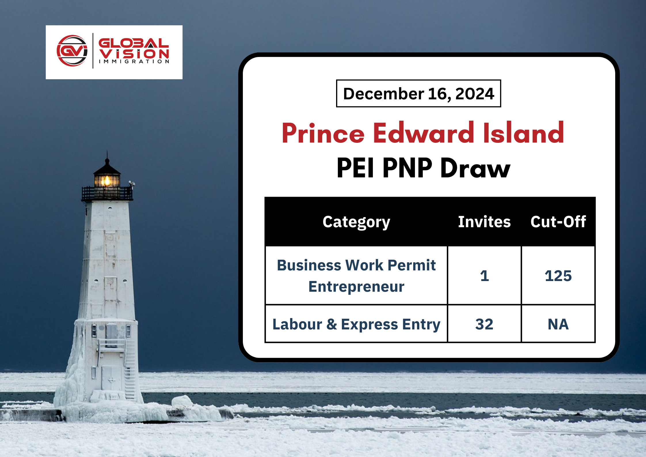 New PEI PNP Draw Invites 33 Candidates for PNP Nominations
