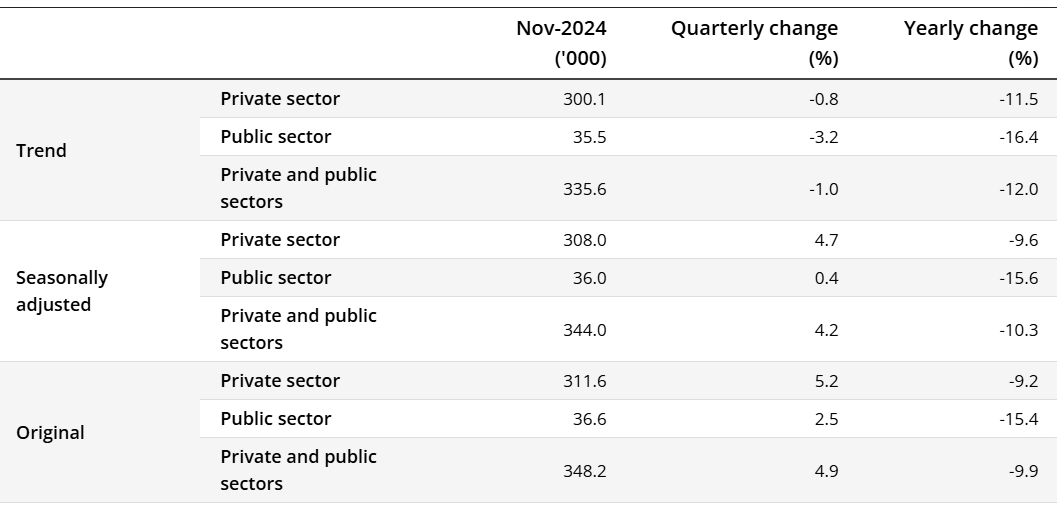 Nov 2024: Australia Job Vacancies data across all job categories