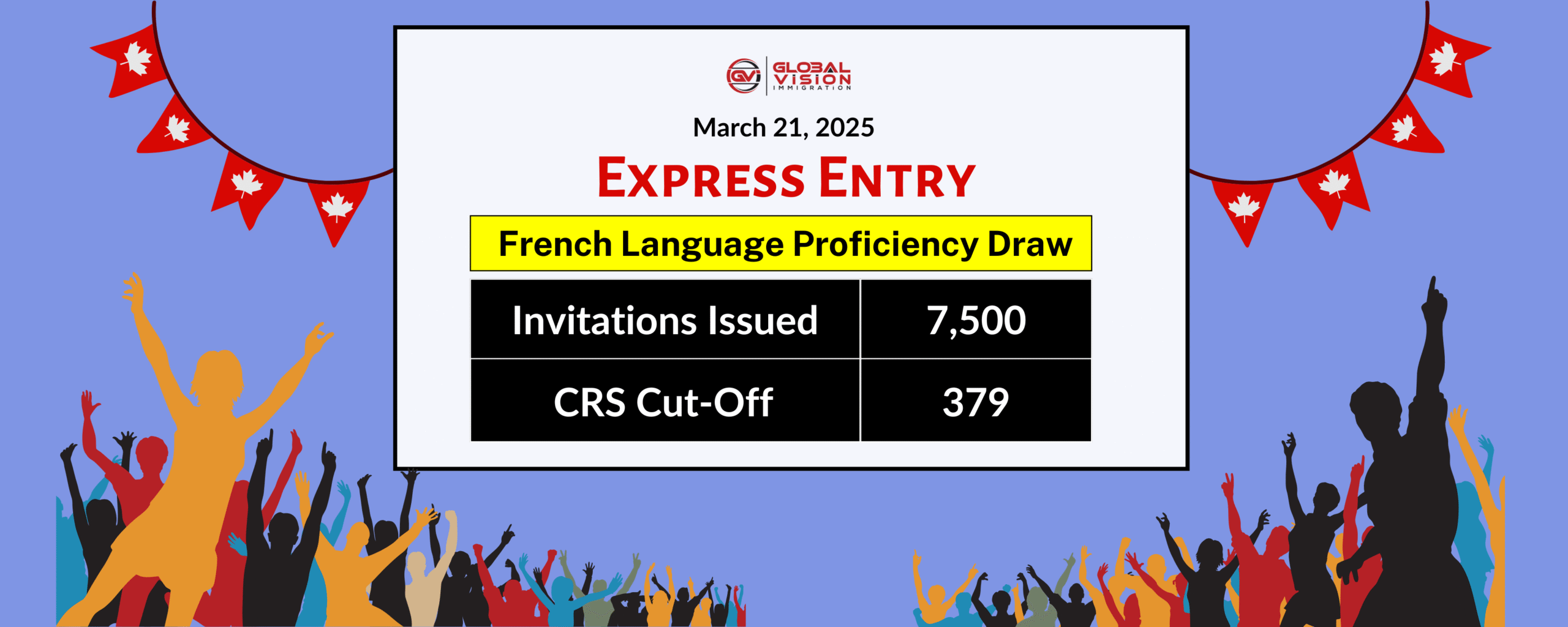 New Express Entry draw issues highest 7500 ITAs and Lowest 379 Cut Off