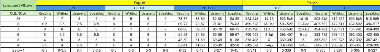 Please choose your language proficiency level for English and/or French